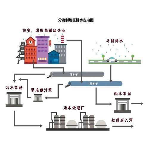 城市基礎(chǔ)設(shè)施系統(tǒng)示意圖綜述 排水、供水與供電供氣系統(tǒng)工程解析