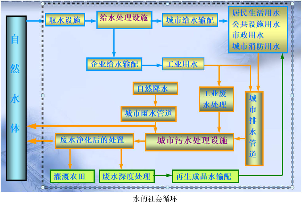 重點(diǎn),難點(diǎn):通過課程學(xué)習(xí),使大家系統(tǒng)地掌握建筑給水排水工程中建筑