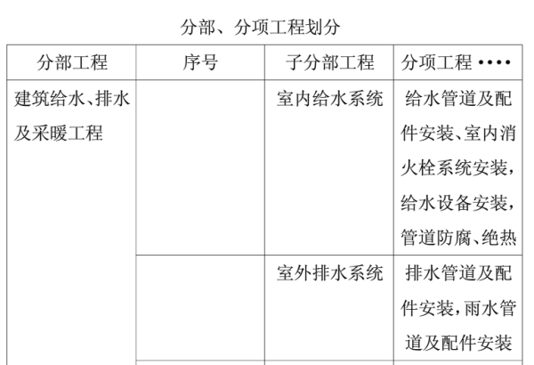 給排水工程分項(xiàng)名稱有哪些